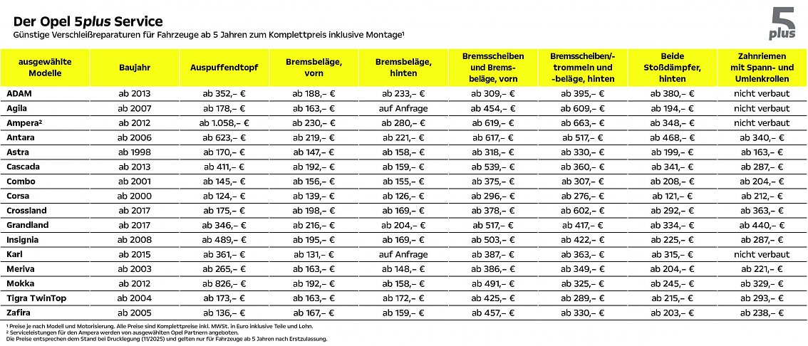 &Uuml;bersichtstabelle Opel 5plus Service mit Preisen f&uuml;r ausgew&auml;hlte Opel-Modelle ab 5 Jahren. Spalten: Modell, Baujahr, Preise f&uuml;r Auspufftopf, Bremsbel&auml;ge (vorn und hinten), Bremsscheiben, Sto&szlig;d&auml;mpfer und Zahnriemen. Preise sind Komplettpreise inklusive Montage, g&uuml;ltig ab 01.11.2025.